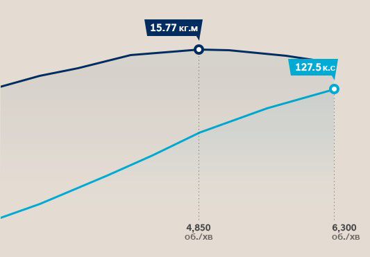 Особливості Hyundai ELANTRA | Продуктивність | Автопланета Кременчук - фото 9