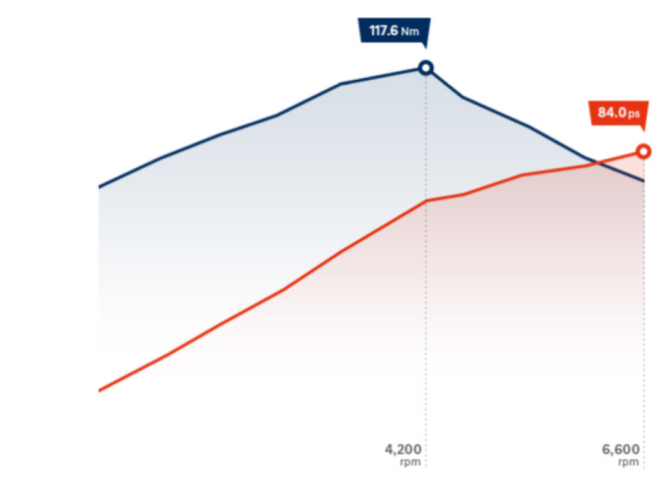 Особливості Hyundai i10 | Продуктивність | Автопланета Кременчук - фото 9