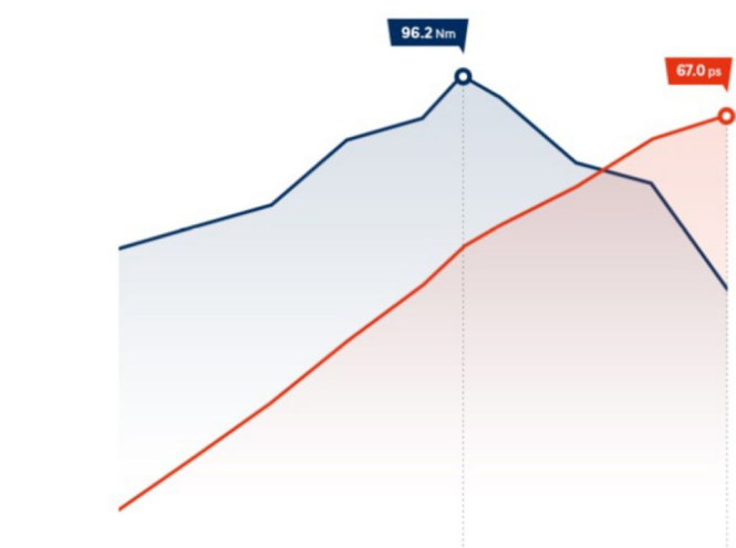 Особливості Hyundai i10 | Продуктивність | Автопланета Кременчук - фото 8